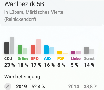 Wahlergebnis Europawahl Märkisches Viertel 2019