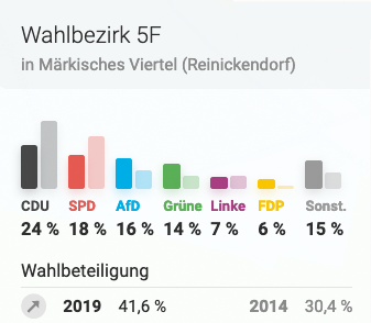 Wahlergebnis Europawahl Märkisches Viertel 2019